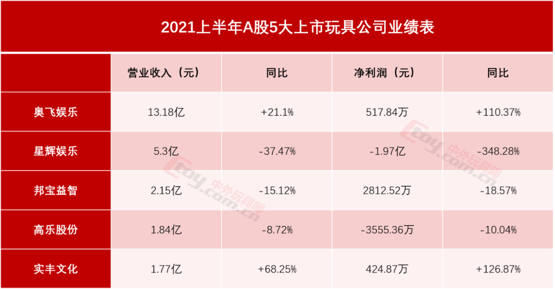 國(guó)內(nèi)8大上市玩具公司，上半年賺錢了嗎？